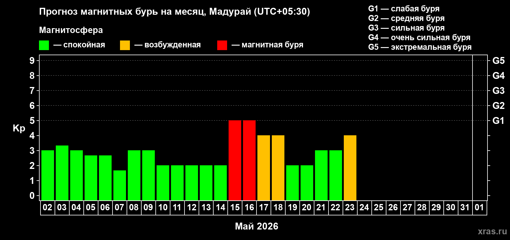 Прогноз максимального суточного геомагнитного индекса&nbsp;Kp на <b>1 месяц</b> (31 день) <b>с 02 мая по 01 июня 2026 г</b>