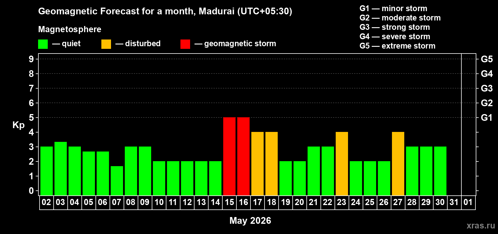 Forecast of the daily maximal value of geomagnetic index&nbsp;Kp for <b>1 month</b> (31 days) <b>from May 02, 2026 to Jun 01, 2026</b>
