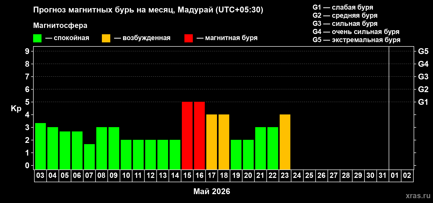 Прогноз максимального суточного геомагнитного индекса&nbsp;Kp на <b>1 месяц</b> (31 день) <b>с 03 мая по 02 июня 2026 г</b>