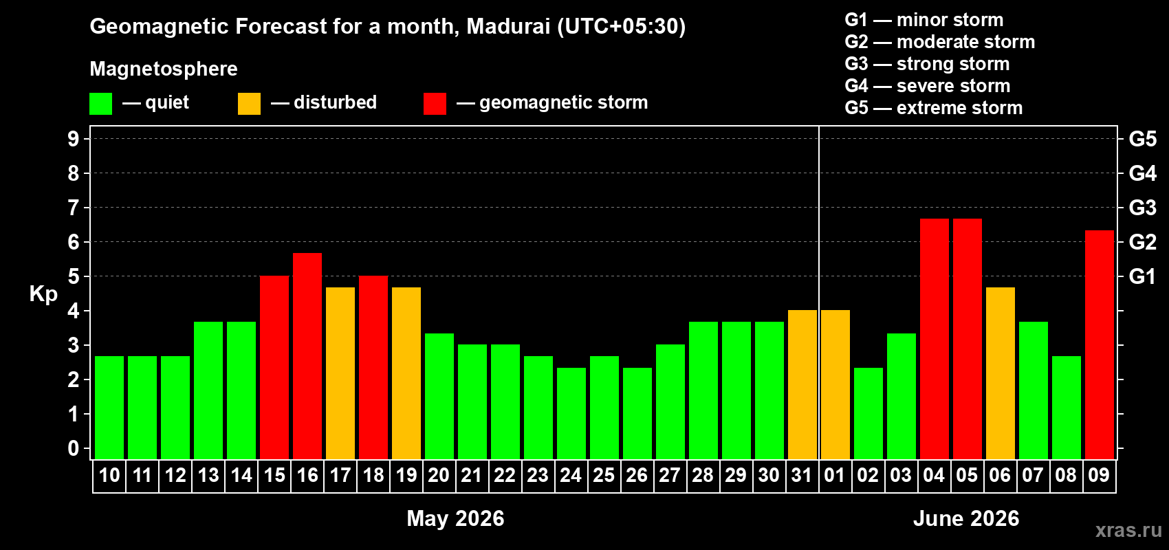 Forecast of the daily maximal value of geomagnetic index Kp for <b>1 month</b> (31 days) <b>from May 10, 2026 to Jun 09, 2026</b>