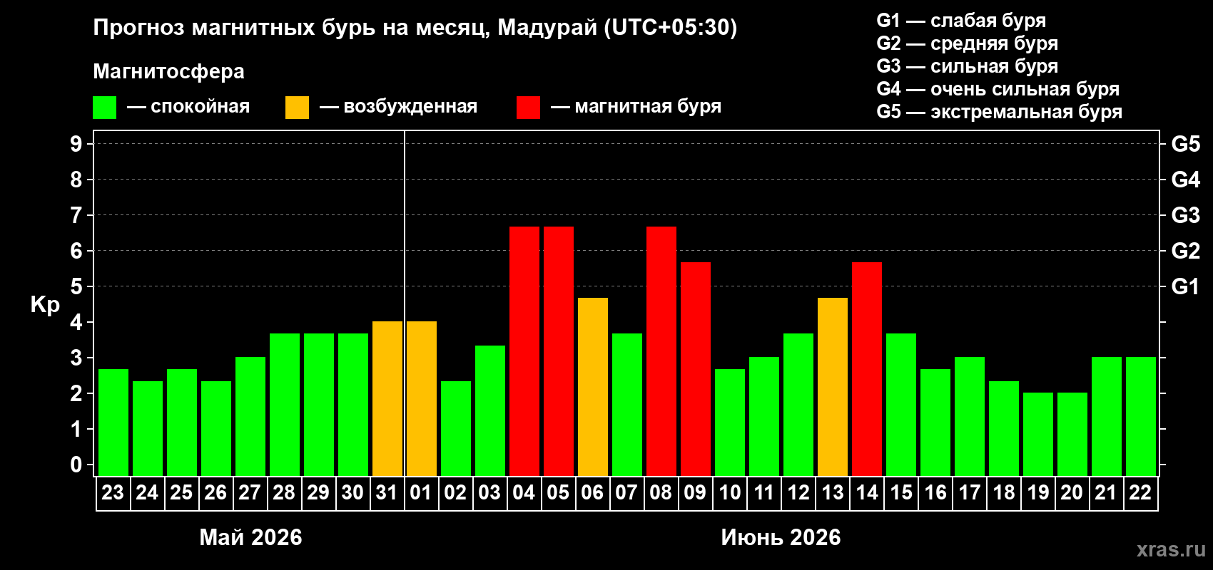 Прогноз максимального суточного геомагнитного индекса Kp на <b>1 месяц</b> (31 день) <b>с 23 мая по 22 июня 2026 г</b>