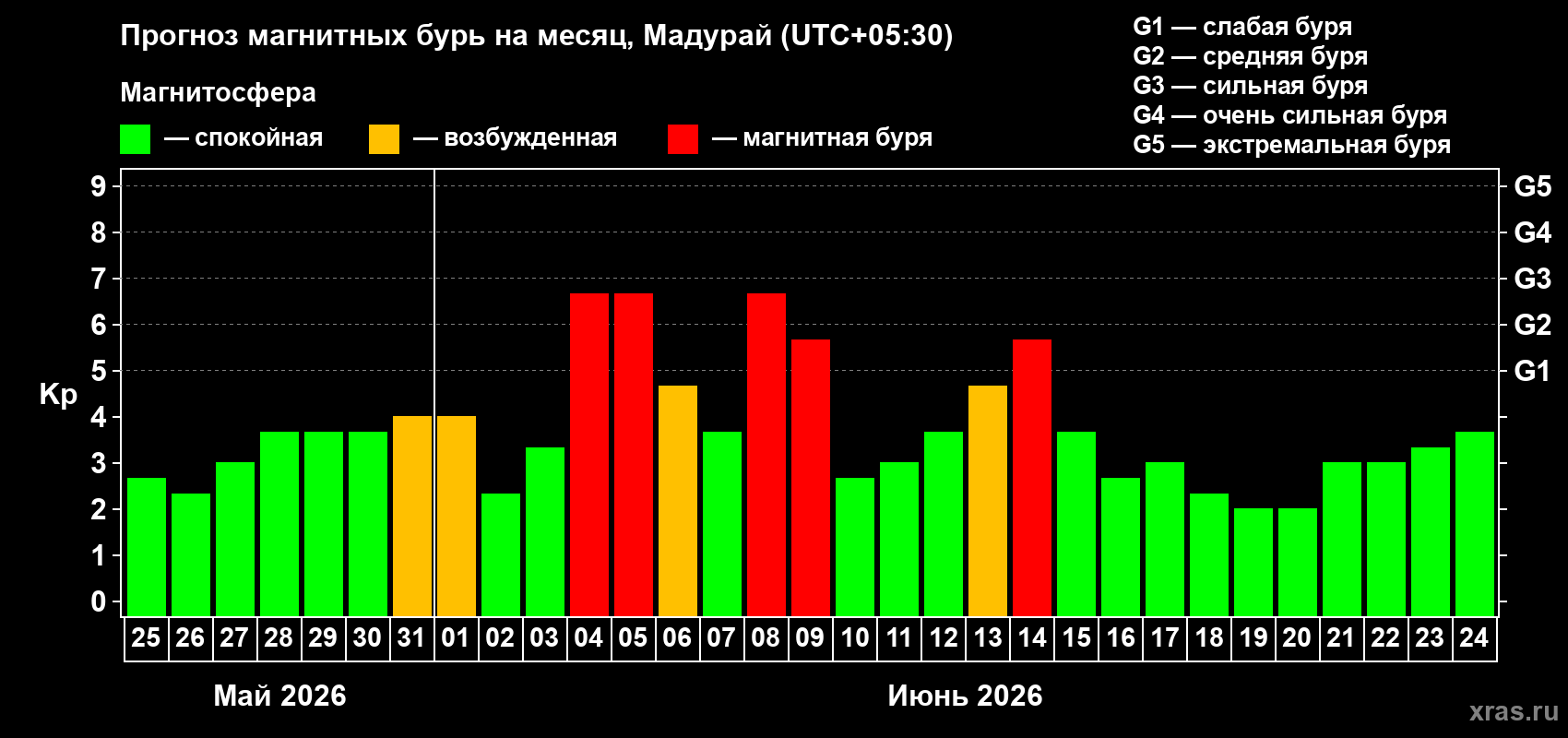 Прогноз максимального суточного геомагнитного индекса Kp на <b>1 месяц</b> (31 день) <b>с 25 мая по 24 июня 2026 г</b>