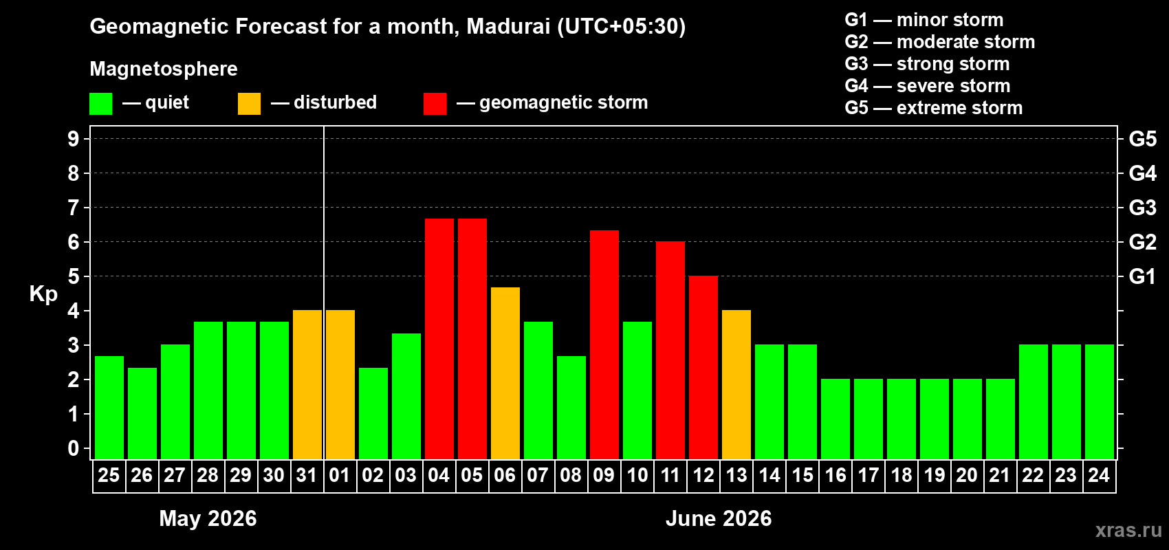 Forecast of the daily maximal value of geomagnetic index Kp for <b>1 month</b> (31 days) <b>from May 25, 2026 to Jun 24, 2026</b>