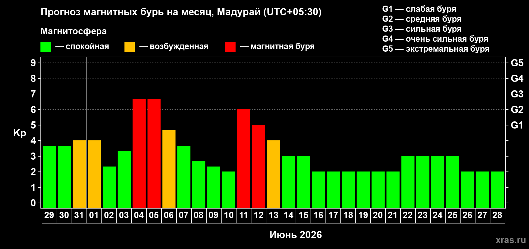 Прогноз максимального суточного геомагнитного индекса Kp на <b>1 месяц</b> (31 день) <b>с 29 мая по 28 июня 2026 г</b>