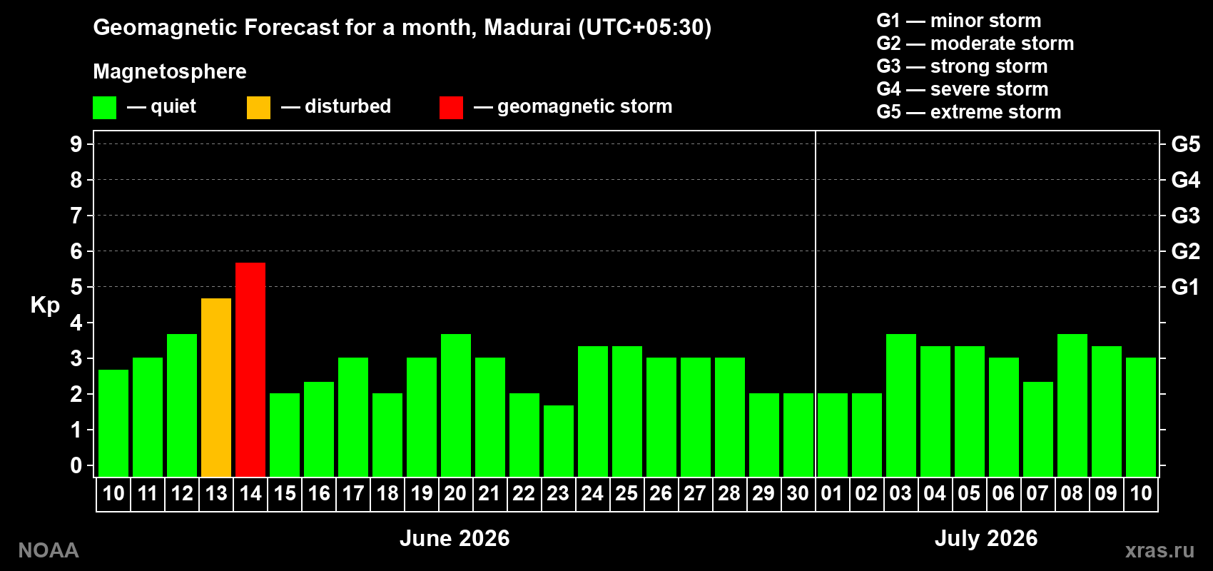 Forecast of the daily maximal value of geomagnetic index Kp for <b>1 month</b> (31 days) <b>from Jun 10, 2026 to Jul 10, 2026</b>