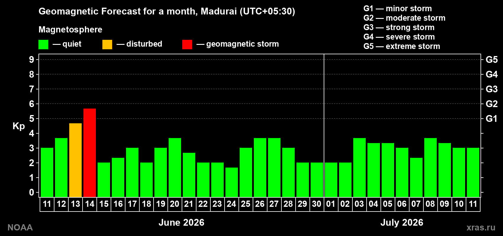 Forecast of the daily maximal value of geomagnetic index Kp for <b>1 month</b> (31 days) <b>from Jun 11, 2026 to Jul 11, 2026</b>