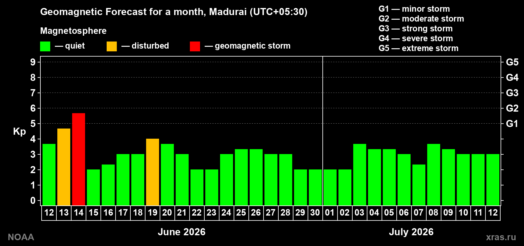 Forecast of the daily maximal value of geomagnetic index&nbsp;Kp for <b>1 month</b> (31 days) <b>from Jun 12, 2026 to Jul 12, 2026</b>