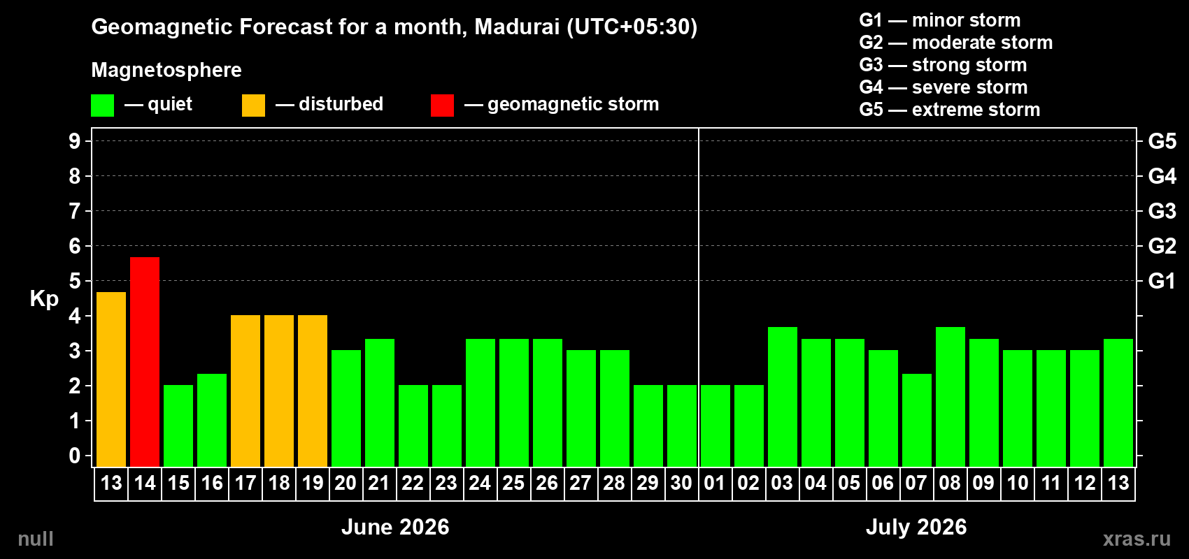 Forecast of the daily maximal value of geomagnetic index Kp for <b>1 month</b> (31 days) <b>from Jun 13, 2026 to Jul 13, 2026</b>
