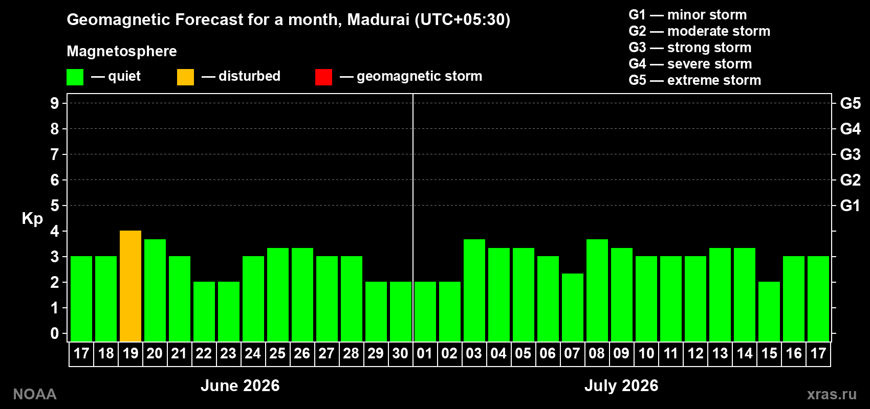 Forecast of the daily maximal value of geomagnetic index Kp for <b>1 month</b> (31 days) <b>from Jun 17, 2026 to Jul 17, 2026</b>