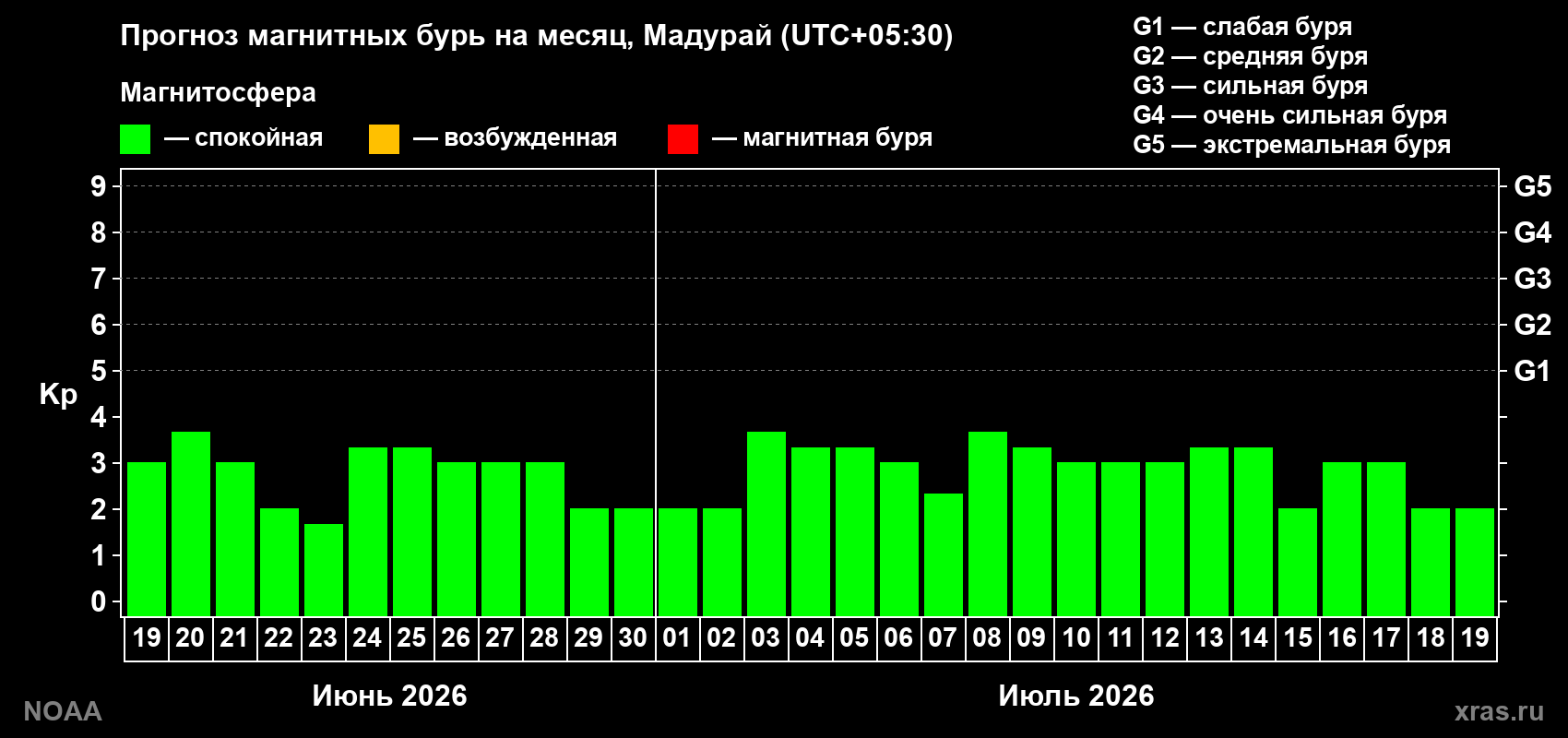 Прогноз максимального суточного геомагнитного индекса&nbsp;Kp на <b>1 месяц</b> (31 день) <b>с 19 июня по 19 июля 2026 г</b>