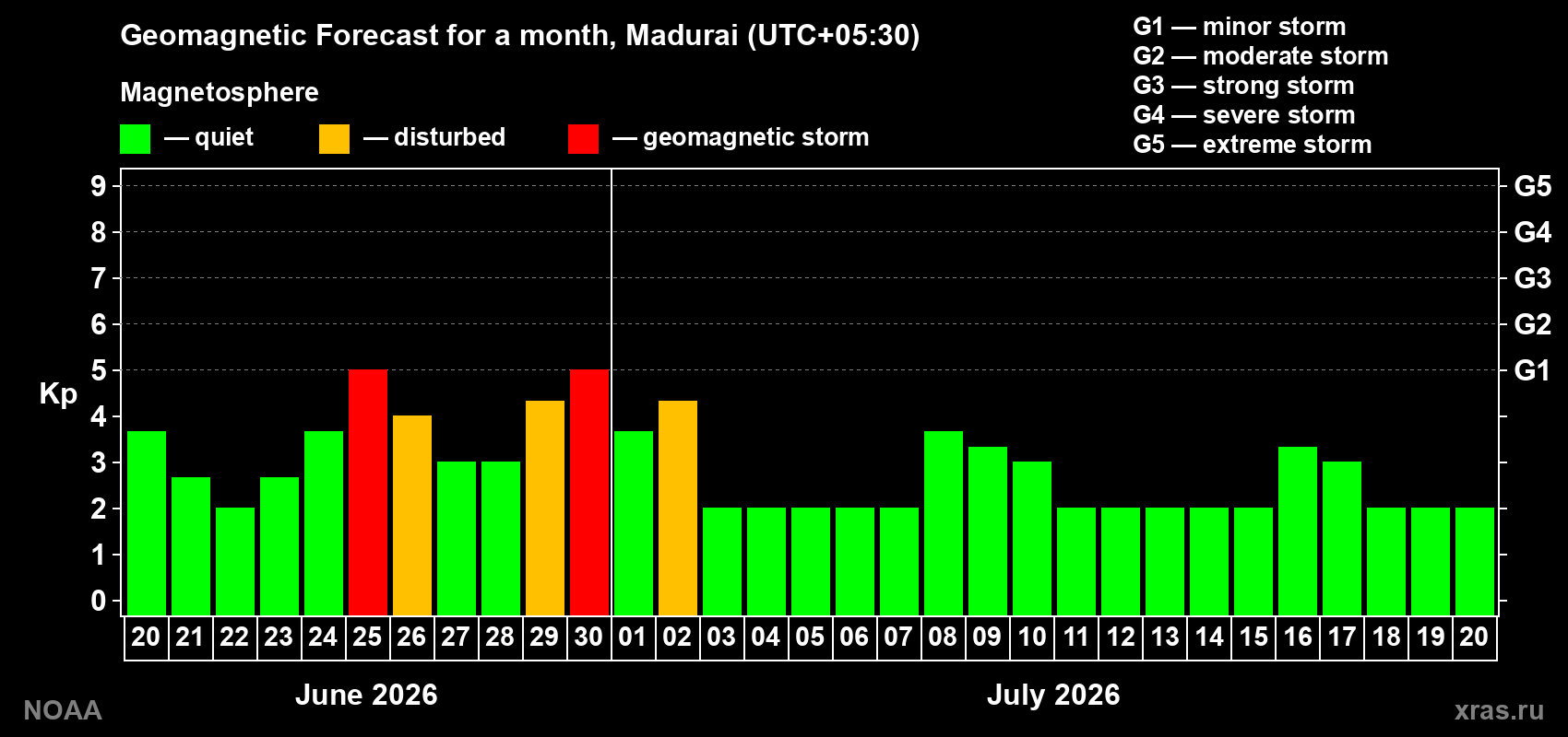 Forecast of the daily maximal value of geomagnetic index&nbsp;Kp for <b>1 month</b> (31 days) <b>from Jun 20, 2026 to Jul 20, 2026</b>
