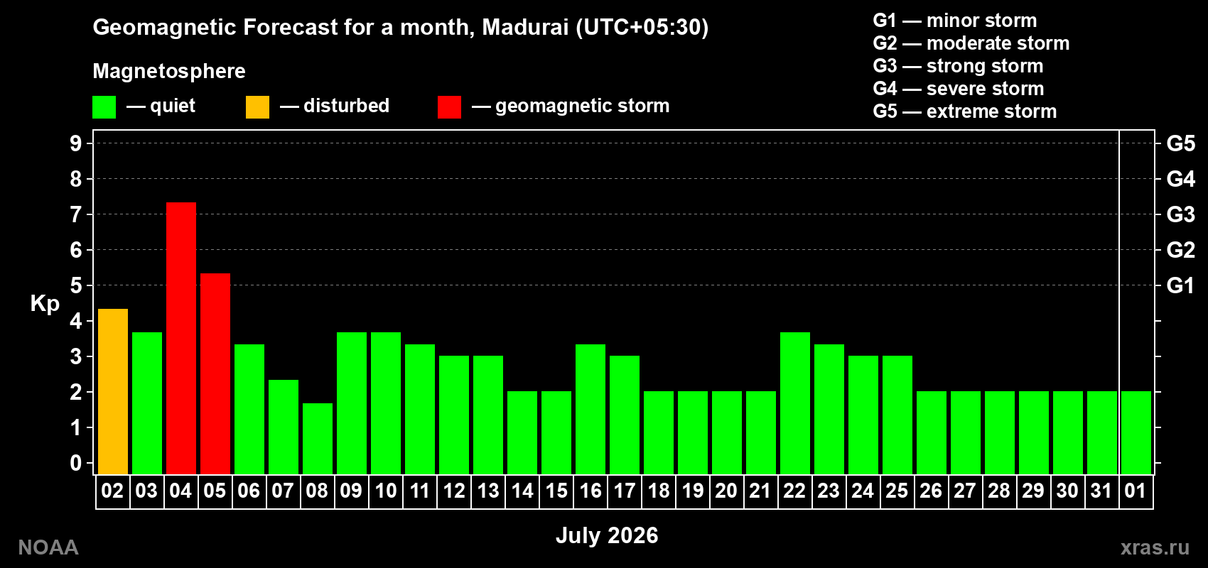 Kp long forecast