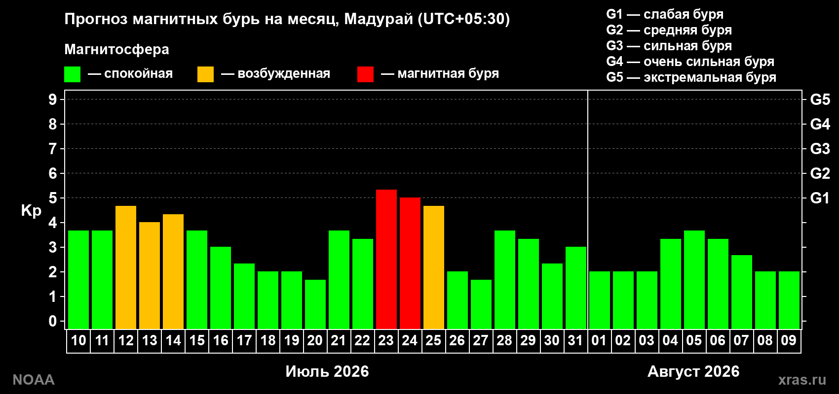 Прогноз геомагнитного индекса Kp на следующий месяц