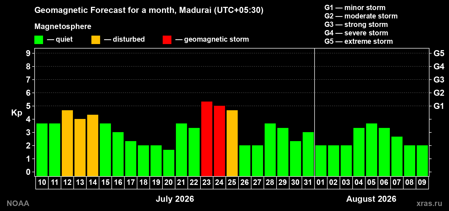 Geomagnetic index Kp forecast for the next month