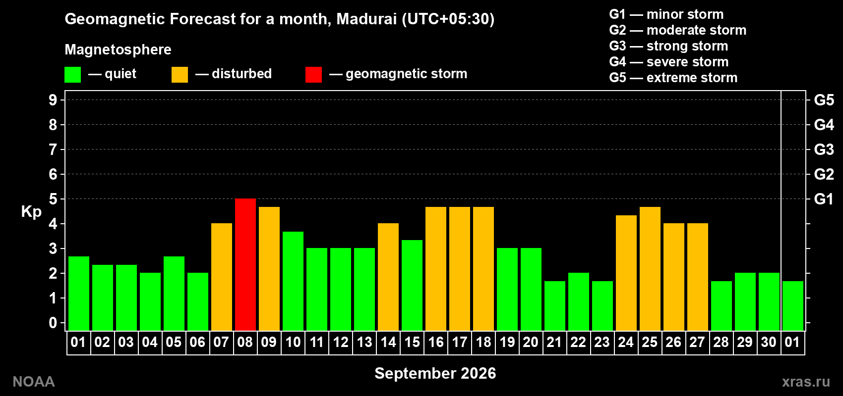 Geomagnetic index Kp forecast for the next month