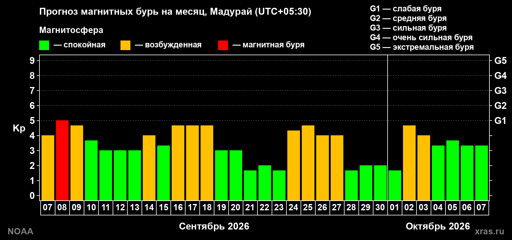 Прогноз геомагнитного индекса Kp на следующий месяц