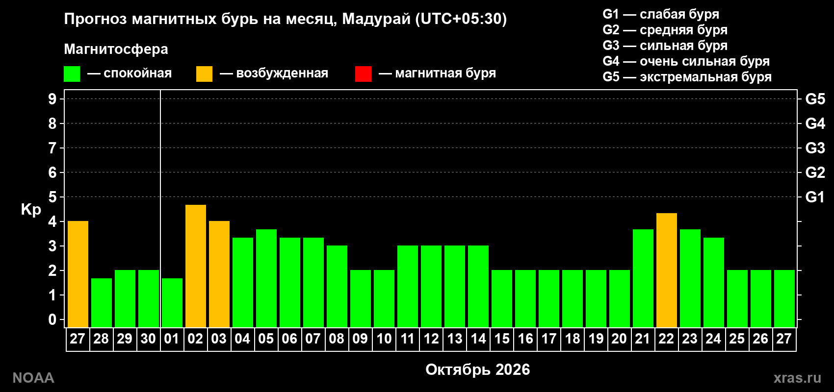 Прогноз геомагнитного индекса Kp на следующий месяц