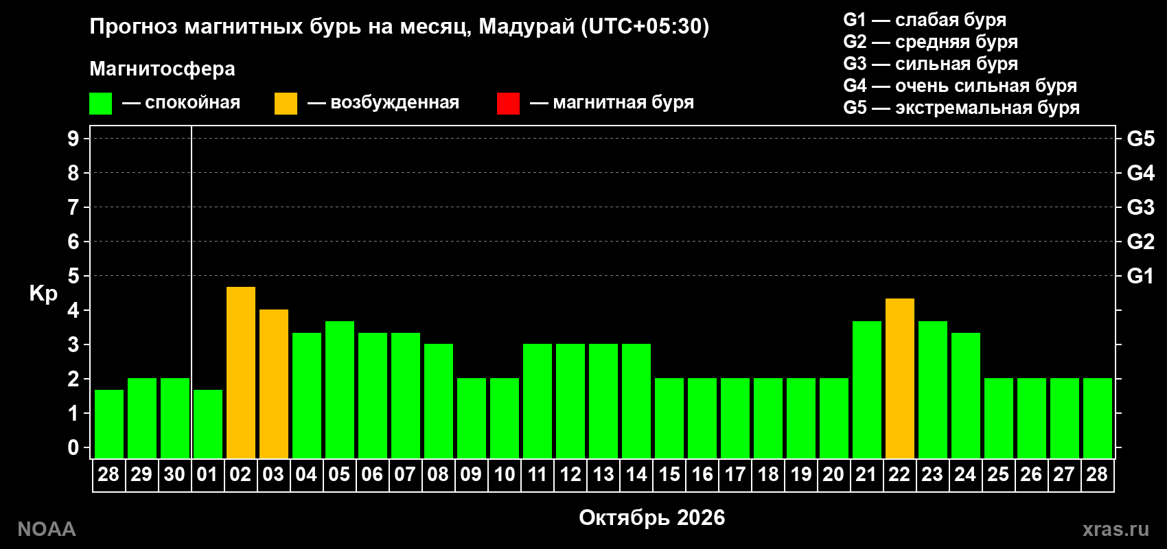 Прогноз геомагнитного индекса Kp на следующий месяц