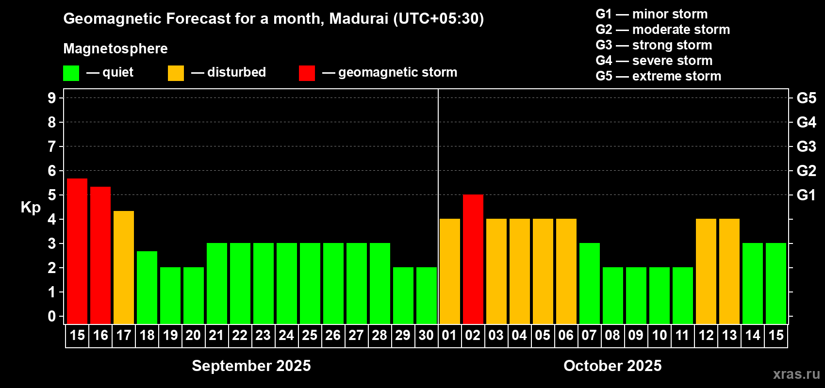 Forecast of the daily maximal value of geomagnetic index Kp for <b>1 month</b> (31 days) <b></b>