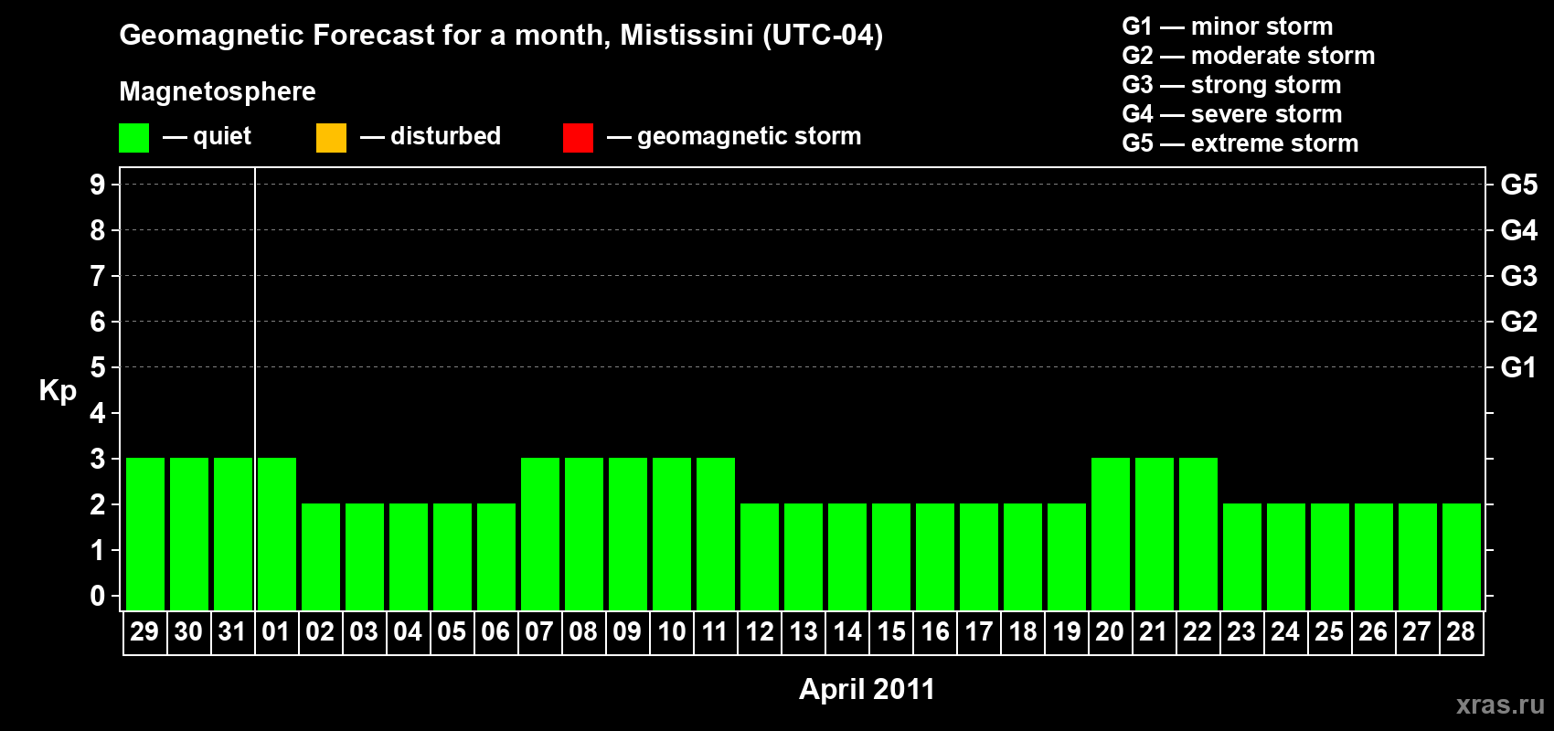 Forecast of the daily maximal value of geomagnetic index Kp for <b>1 month</b> (31 days) <b>from Mar 29, 2011 to Apr 28, 2011</b>