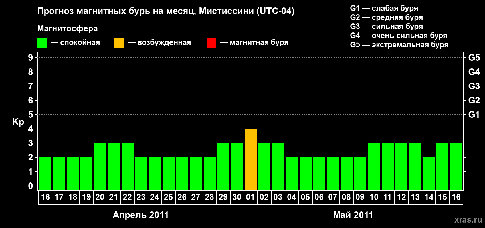 Прогноз максимального суточного геомагнитного индекса&nbsp;Kp на <b>1 месяц</b> (31 день) <b>с 16 апреля по 16 мая 2011 г</b>