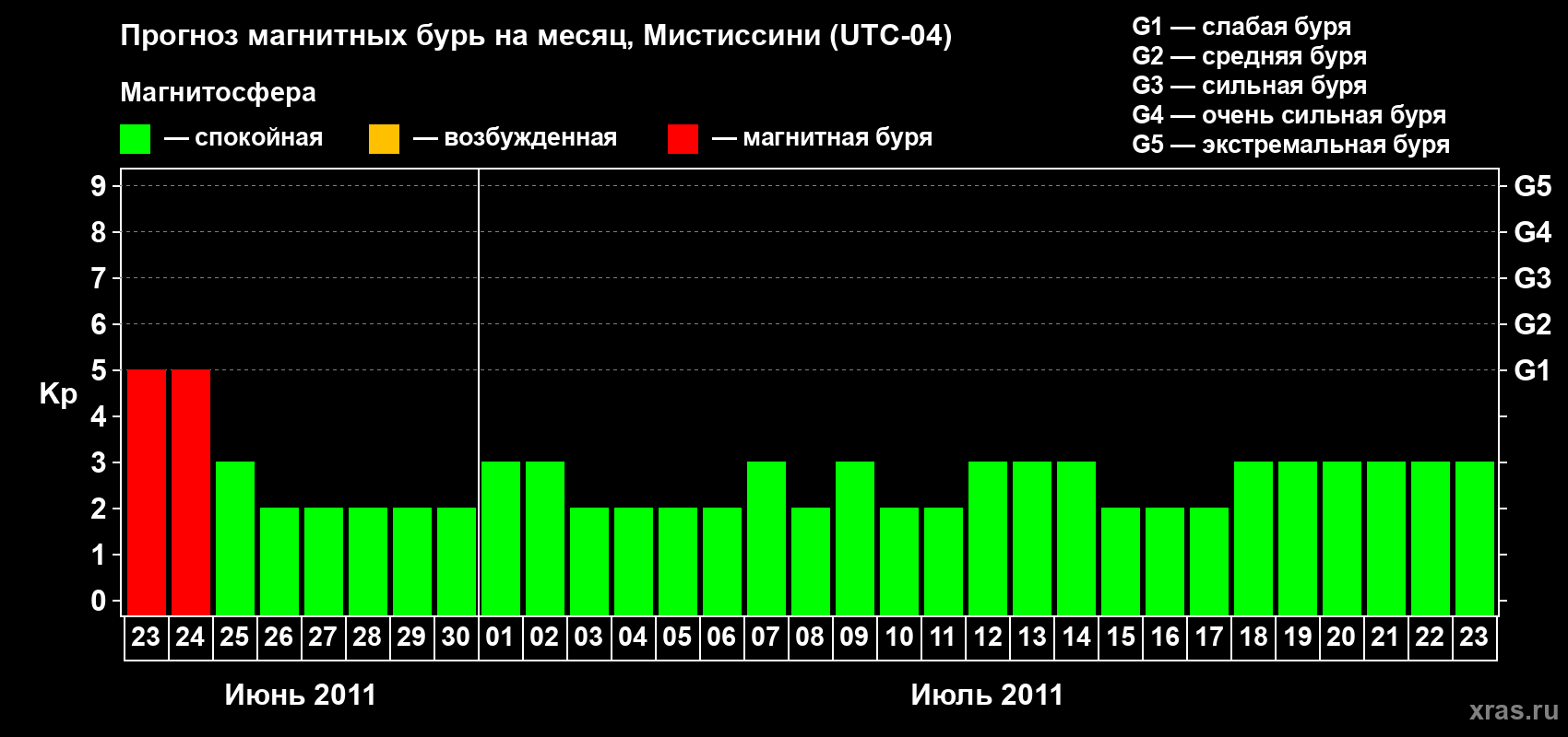 Прогноз максимального суточного геомагнитного индекса&nbsp;Kp на <b>1 месяц</b> (31 день) <b>с 23 июня по 23 июля 2011 г</b>