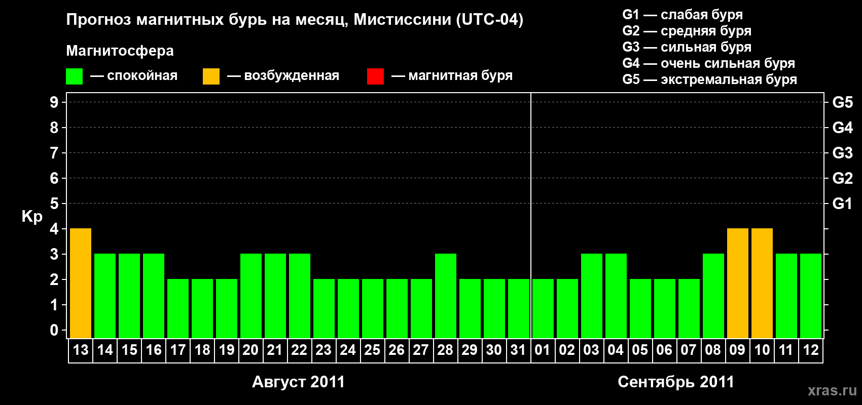 Прогноз максимального суточного геомагнитного индекса Kp на <b>1 месяц</b> (31 день) <b>с 13 августа по 12 сентября 2011 г</b>