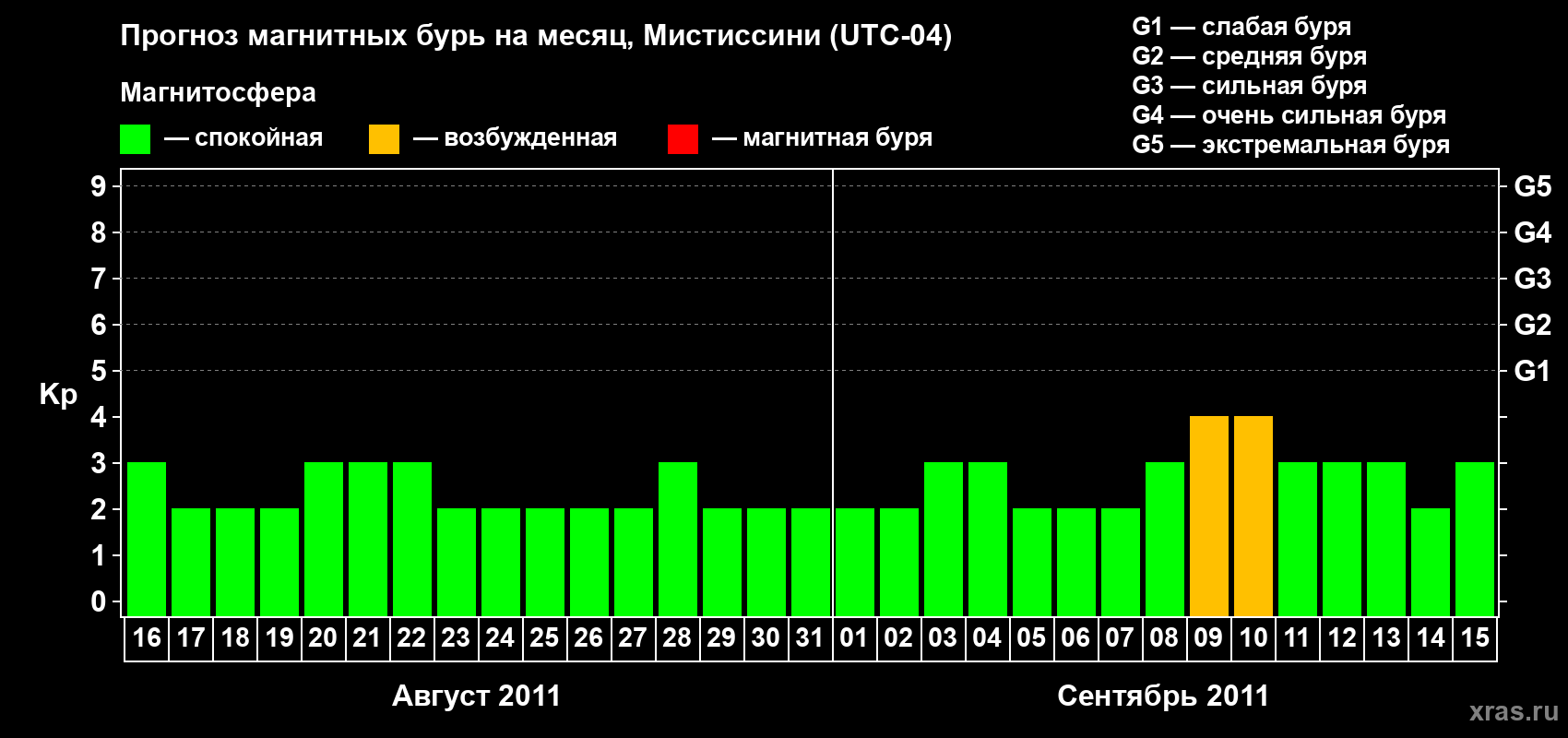 Прогноз максимального суточного геомагнитного индекса&nbsp;Kp на <b>1 месяц</b> (31 день) <b>с 16 августа по 15 сентября 2011 г</b>