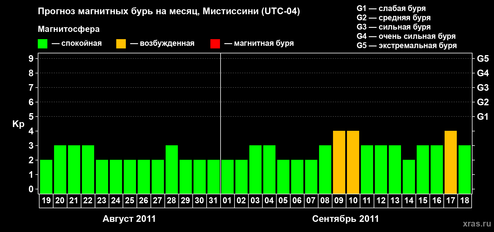 Прогноз максимального суточного геомагнитного индекса Kp на <b>1 месяц</b> (31 день) <b>с 19 августа по 18 сентября 2011 г</b>