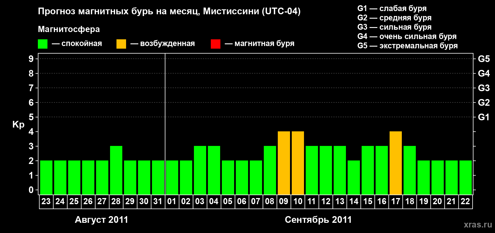 Прогноз максимального суточного геомагнитного индекса Kp на <b>1 месяц</b> (31 день) <b>с 23 августа по 22 сентября 2011 г</b>