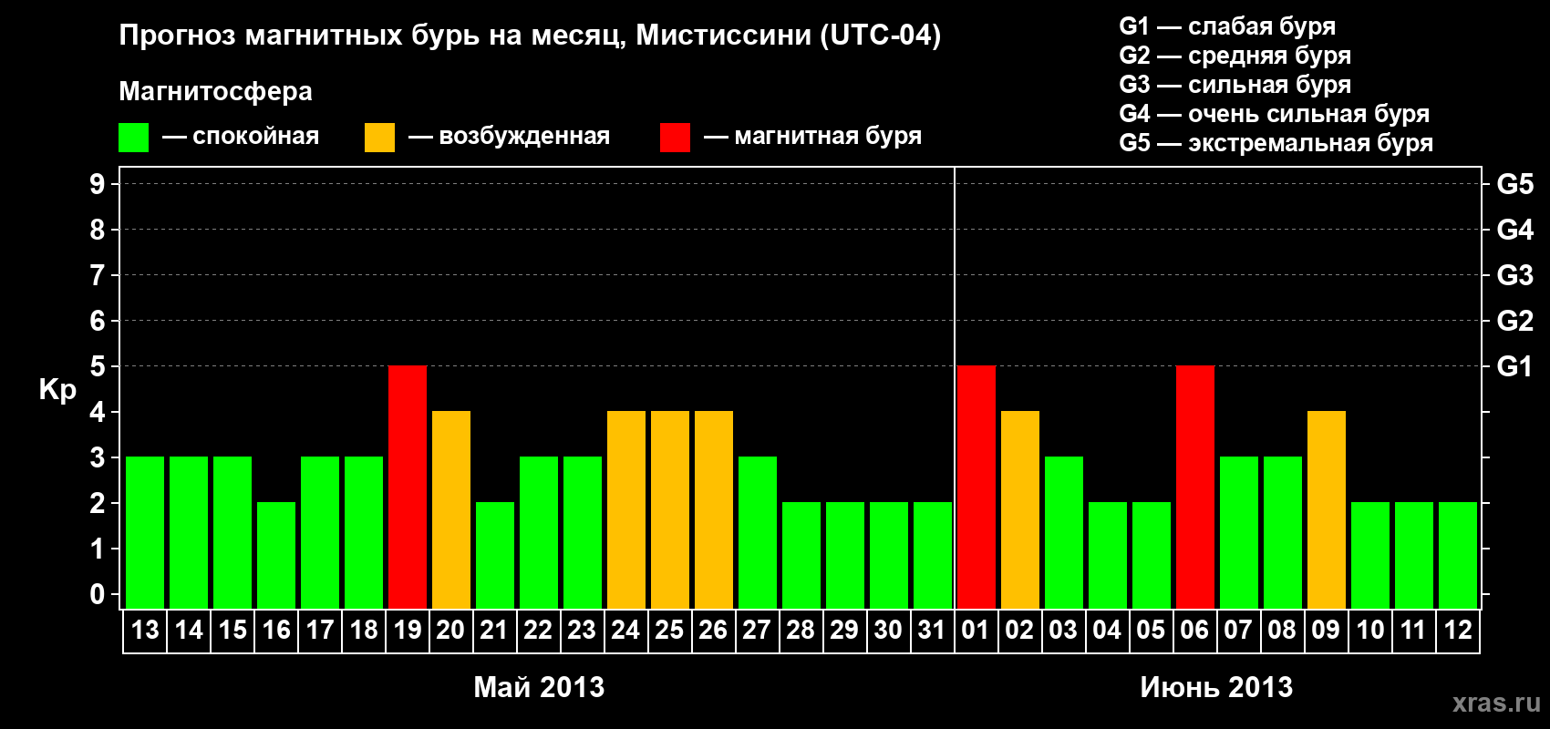 Прогноз максимального суточного геомагнитного индекса Kp на <b>1 месяц</b> (31 день) <b>с 13 мая по 12 июня 2013 г</b>