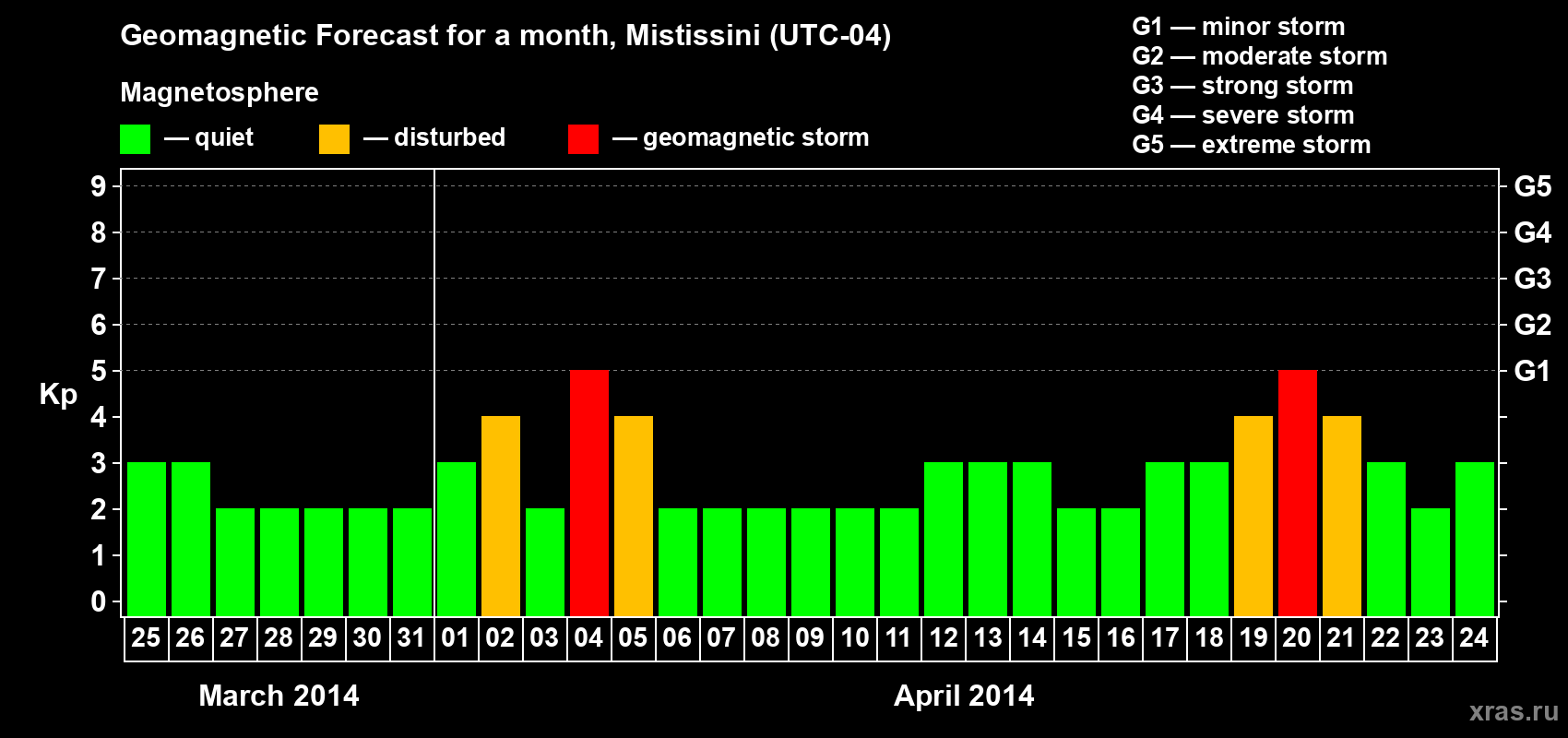 Forecast of the daily maximal value of geomagnetic index Kp for <b>1 month</b> (31 days) <b>from Mar 25, 2014 to Apr 24, 2014</b>