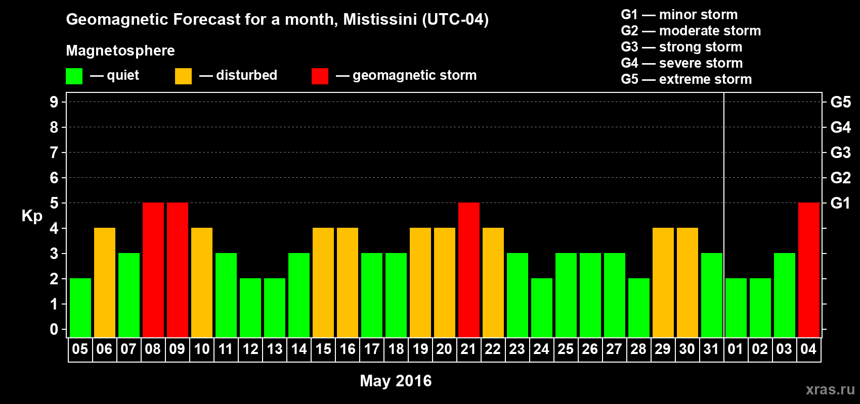 Forecast of the daily maximal value of geomagnetic index Kp for <b>1 month</b> (31 days) <b>from May 05, 2016 to Jun 04, 2016</b>