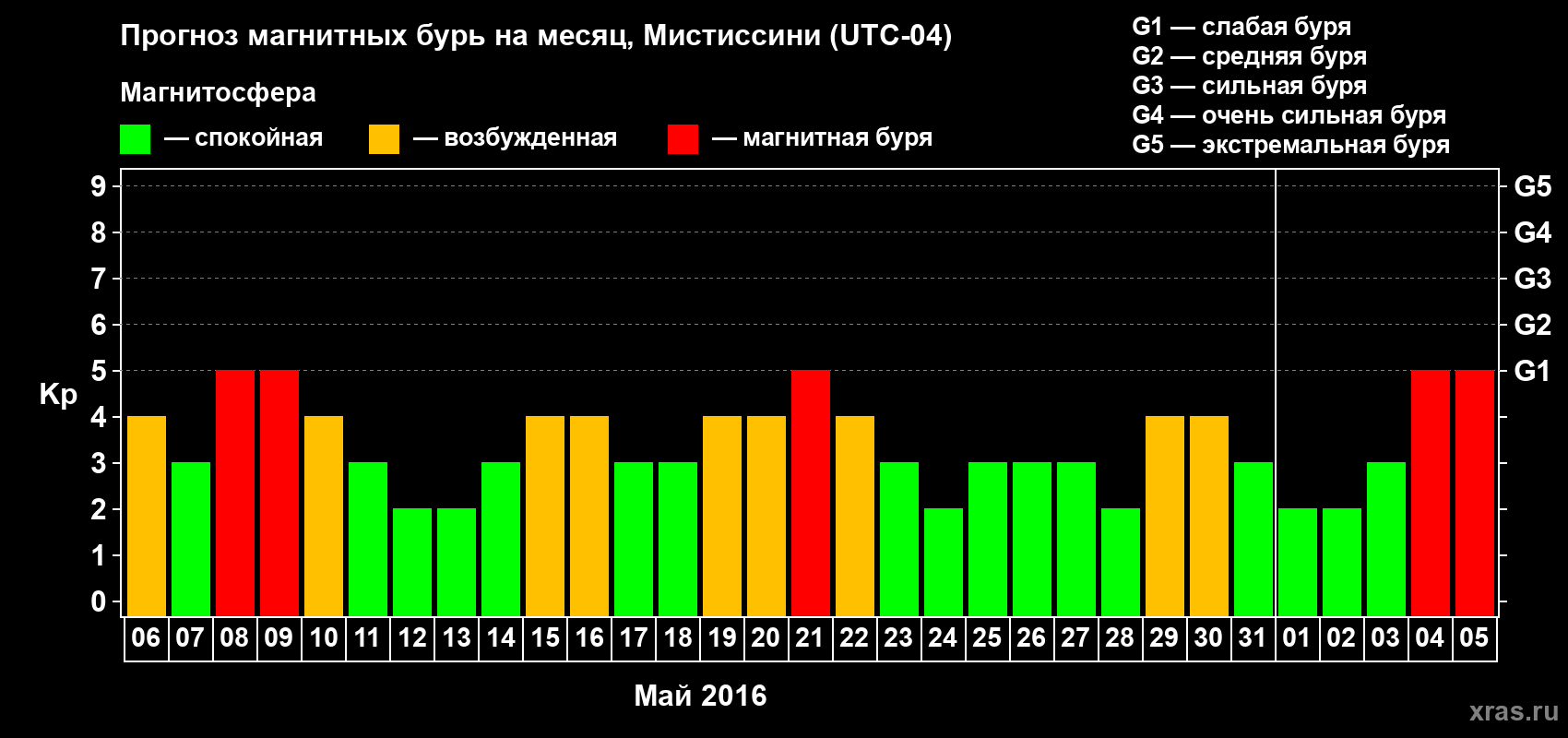 Прогноз максимального суточного геомагнитного индекса Kp на <b>1 месяц</b> (31 день) <b>с 06 мая по 05 июня 2016 г</b>