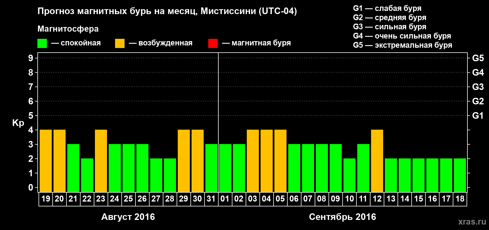 Прогноз максимального суточного геомагнитного индекса Kp на <b>1 месяц</b> (31 день) <b>с 19 августа по 18 сентября 2016 г</b>