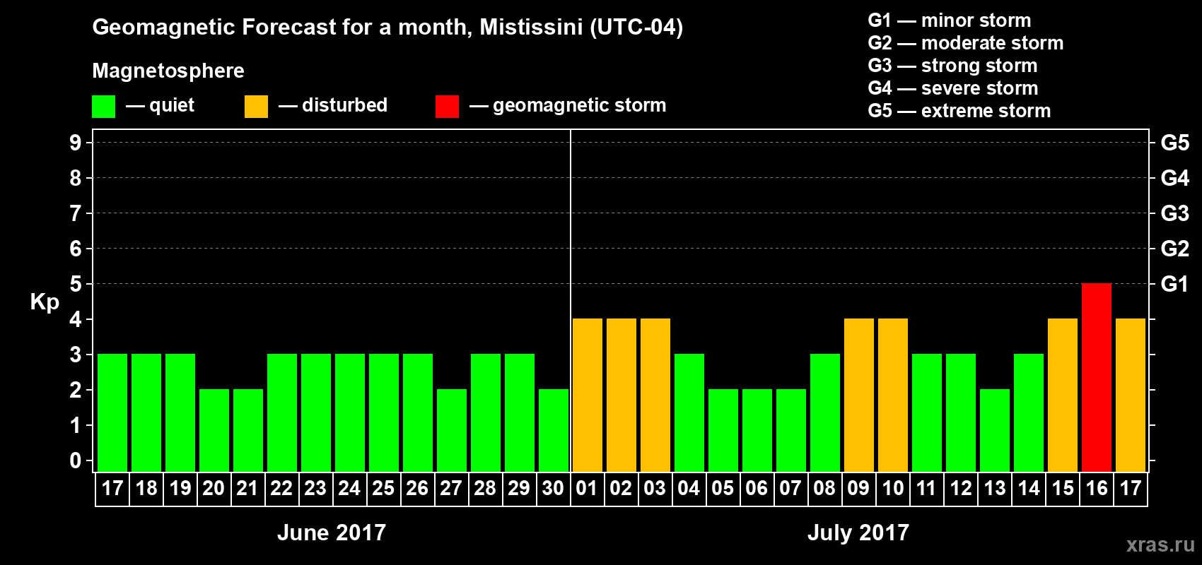 Forecast of the daily maximal value of geomagnetic index Kp for <b>1 month</b> (31 days) <b>from Jun 17, 2017 to Jul 17, 2017</b>