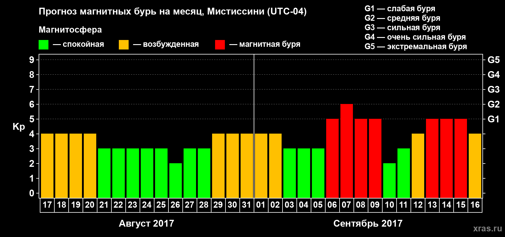 Прогноз максимального суточного геомагнитного индекса Kp на <b>1 месяц</b> (31 день) <b>с 17 августа по 16 сентября 2017 г</b>