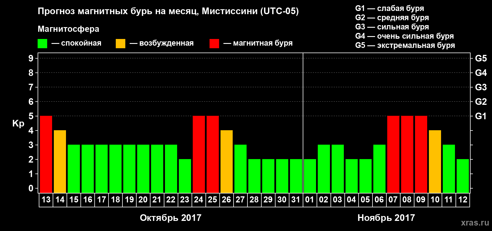 Прогноз максимального суточного геомагнитного индекса Kp на <b>1 месяц</b> (31 день) <b>с 13 октября по 12 ноября 2017 г</b>