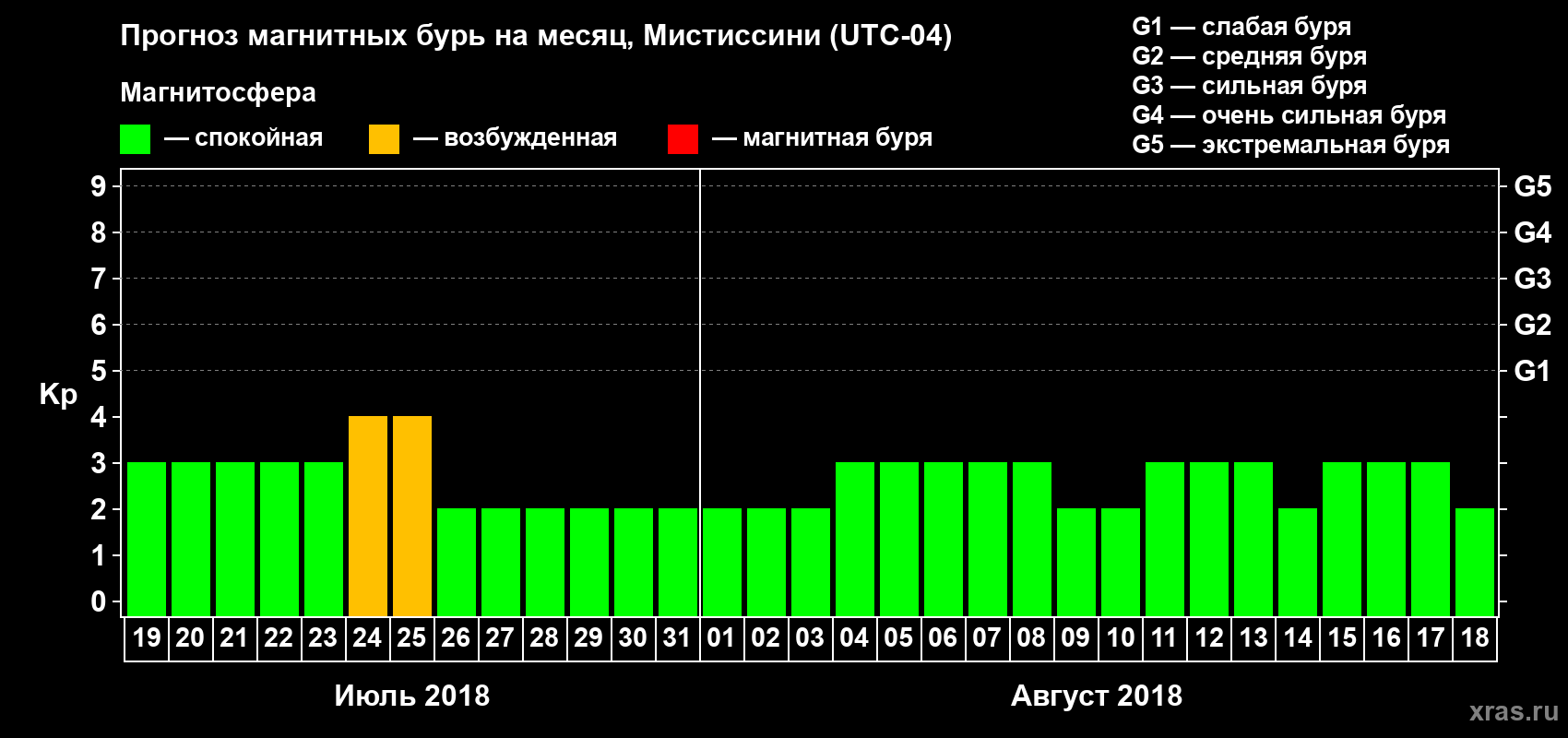 Прогноз максимального суточного геомагнитного индекса Kp на <b>1 месяц</b> (31 день) <b>с 19 июля по 18 августа 2018 г</b>