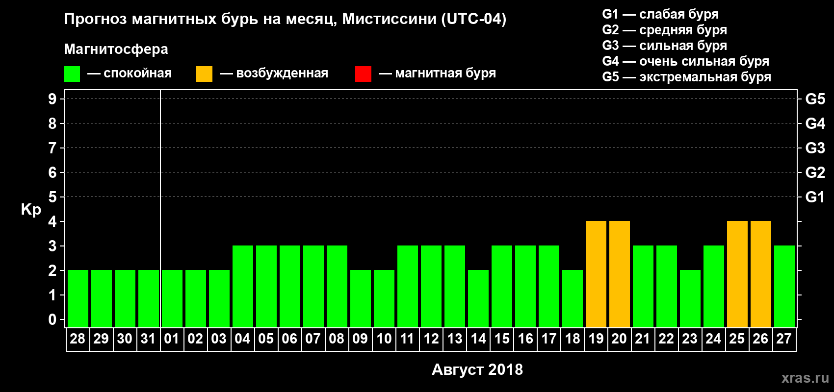 Прогноз максимального суточного геомагнитного индекса Kp на <b>1 месяц</b> (31 день) <b>с 28 июля по 27 августа 2018 г</b>