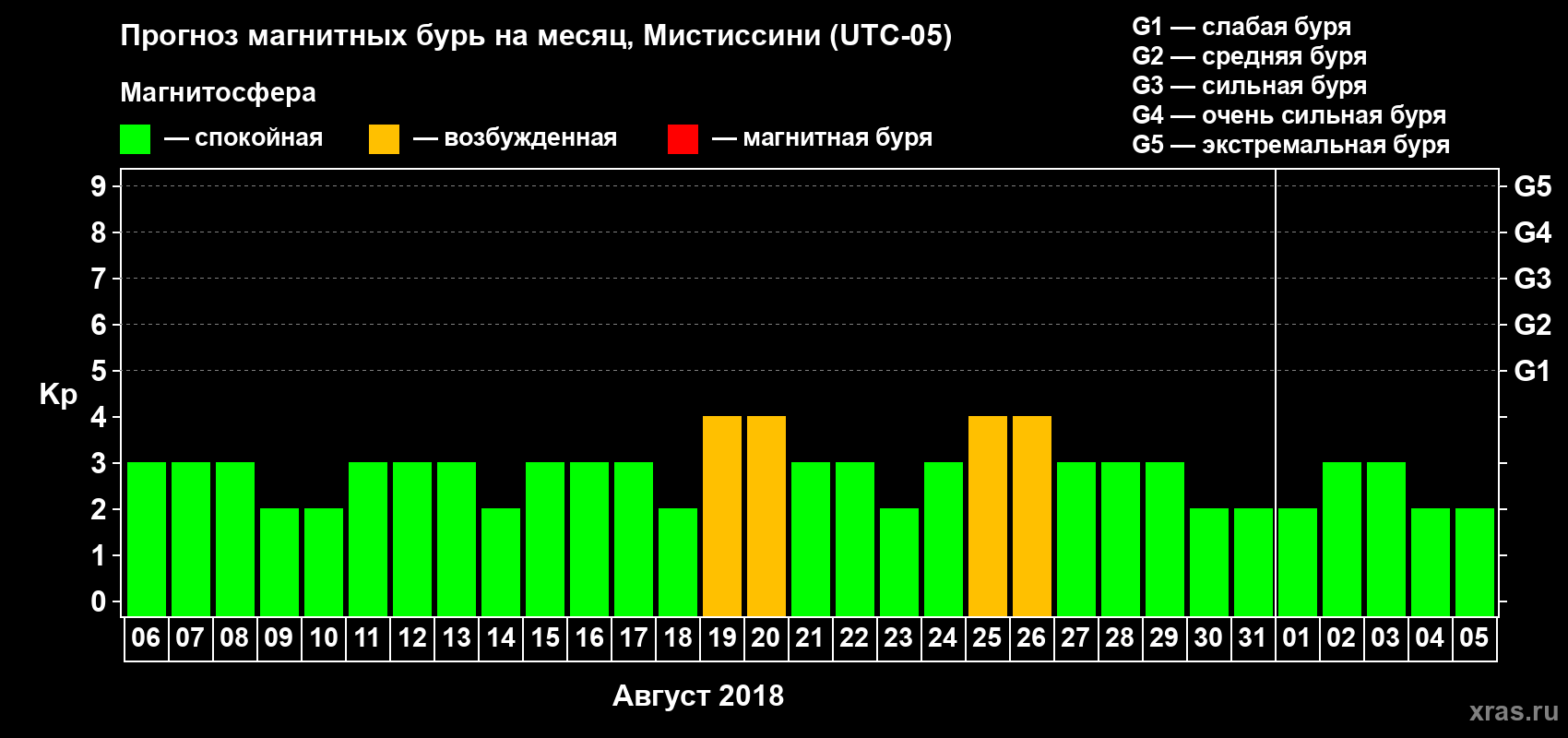 Прогноз максимального суточного геомагнитного индекса Kp на <b>1 месяц</b> (31 день) <b>с 06 августа по 05 сентября 2018 г</b>