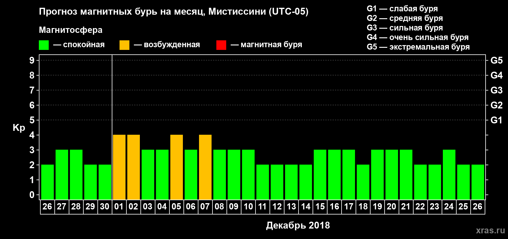 Прогноз максимального суточного геомагнитного индекса Kp на <b>1 месяц</b> (31 день) <b>с 26 ноября по 26 декабря 2018 г</b>