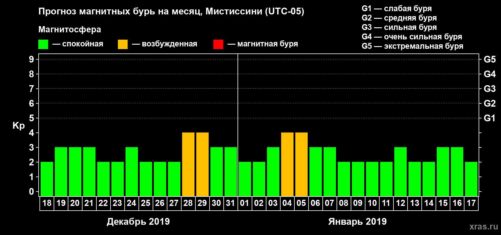 Прогноз максимального суточного геомагнитного индекса Kp на <b>1 месяц</b> (31 день) <b>с 18 декабря 2018 г по 17 января 2019 г</b>