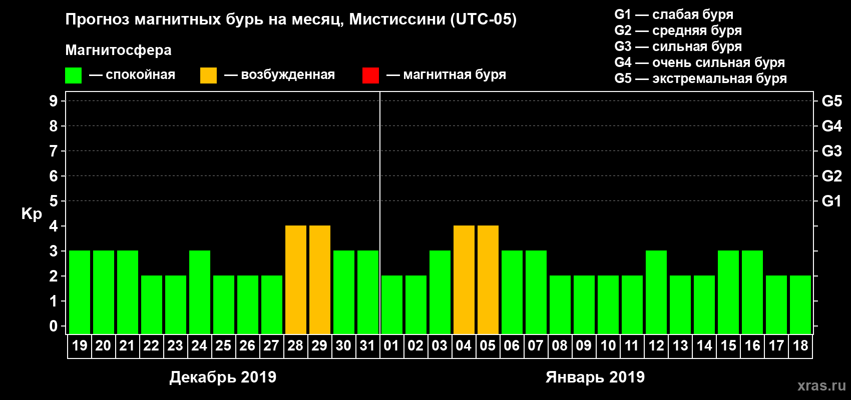 Прогноз максимального суточного геомагнитного индекса Kp на <b>1 месяц</b> (31 день) <b>с 19 декабря 2018 г по 18 января 2019 г</b>