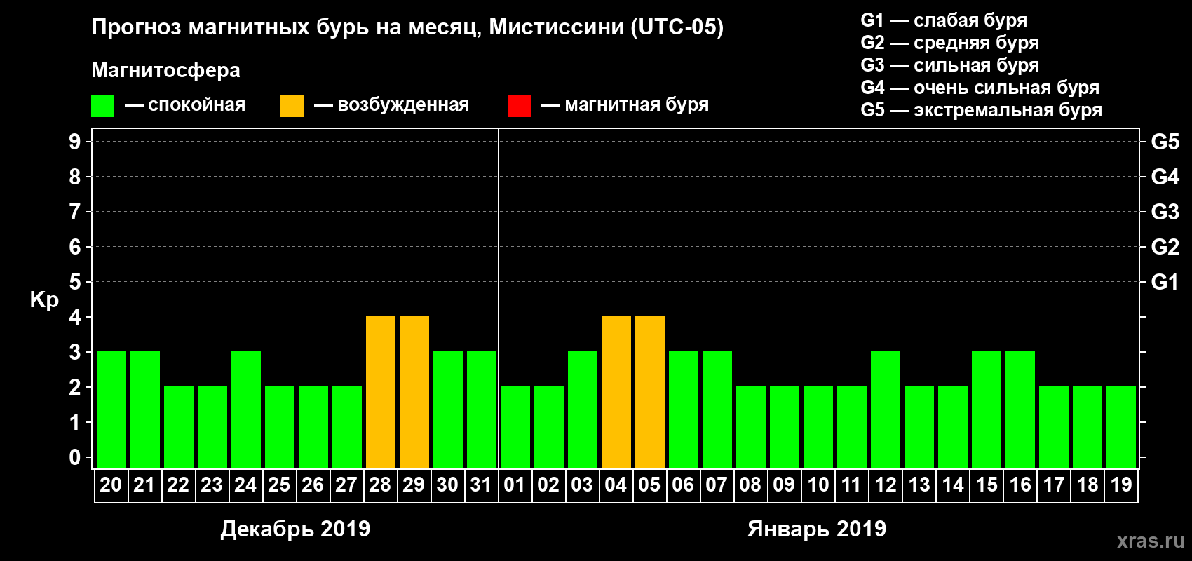 Прогноз максимального суточного геомагнитного индекса Kp на <b>1 месяц</b> (31 день) <b>с 20 декабря 2018 г по 19 января 2019 г</b>