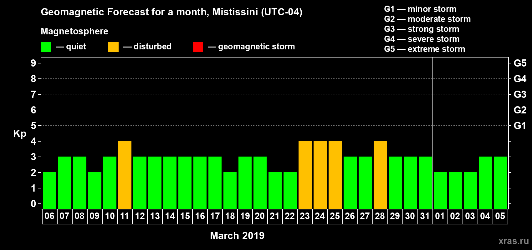 Forecast of the daily maximal value of geomagnetic index Kp for <b>1 month</b> (31 days) <b>from Mar 06, 2019 to Apr 05, 2019</b>