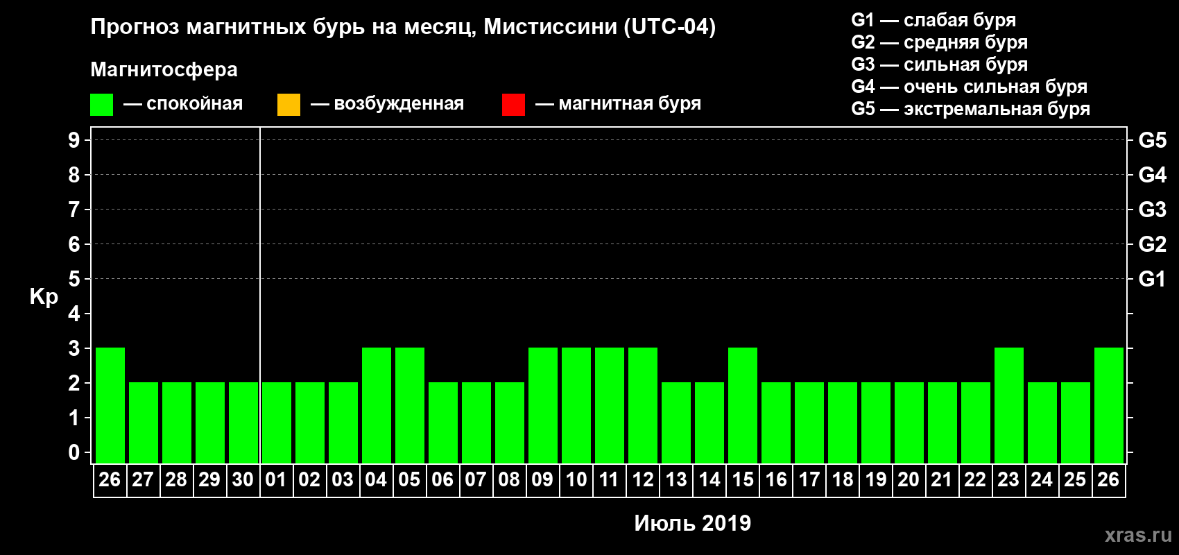 Прогноз максимального суточного геомагнитного индекса Kp на <b>1 месяц</b> (31 день) <b>с 26 июня по 26 июля 2019 г</b>