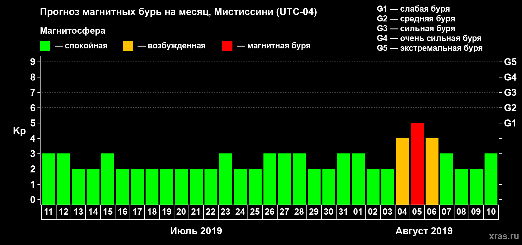 Прогноз максимального суточного геомагнитного индекса Kp на <b>1 месяц</b> (31 день) <b>с 11 июля по 10 августа 2019 г</b>