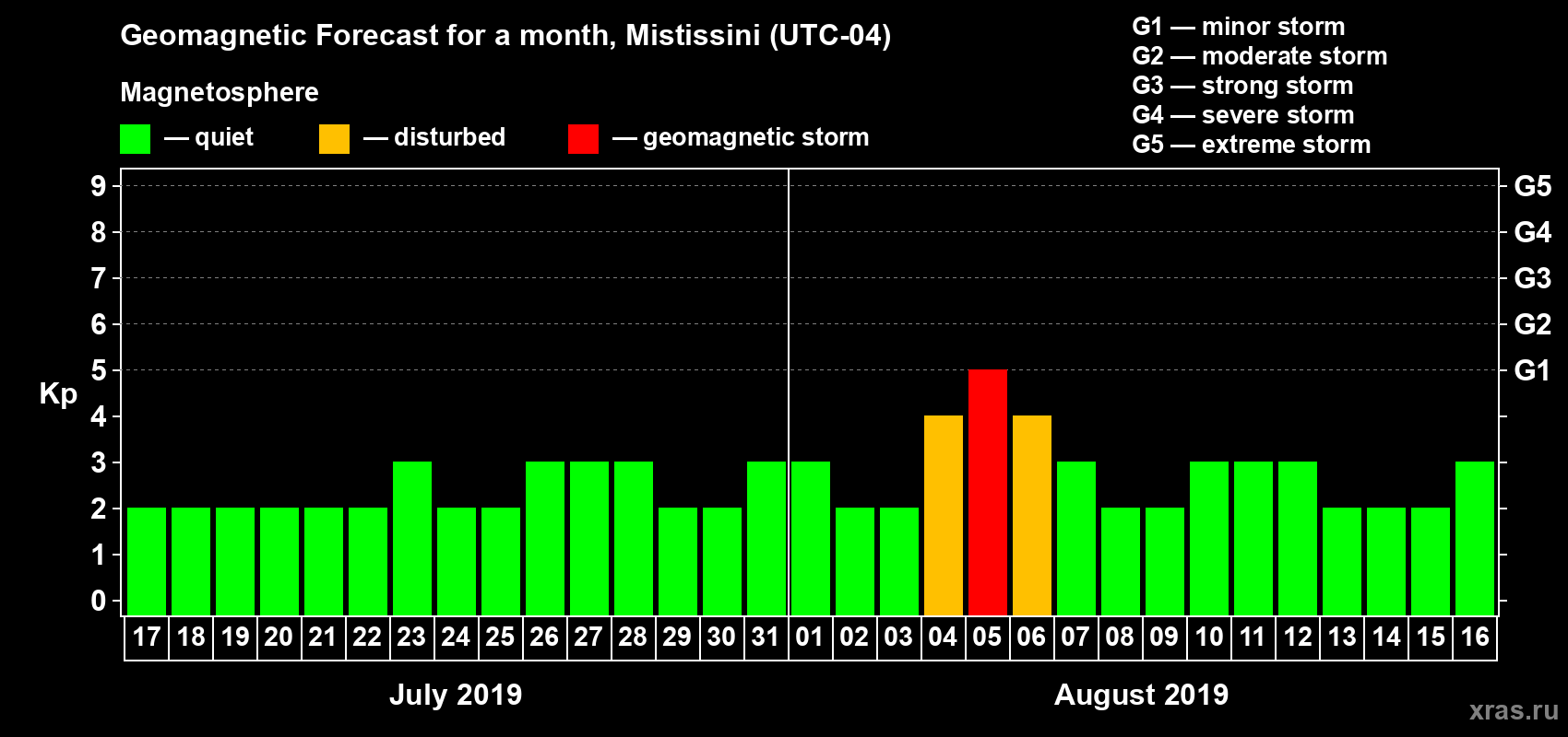Forecast of the daily maximal value of geomagnetic index Kp for <b>1 month</b> (31 days) <b>from Jul 17, 2019 to Aug 16, 2019</b>