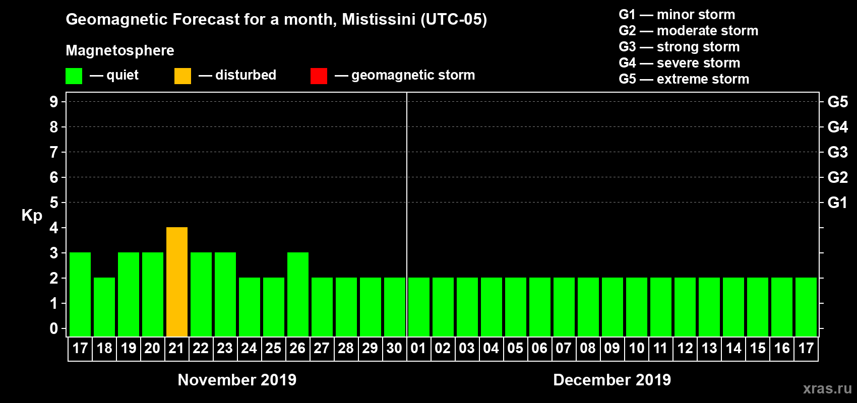 Forecast of the daily maximal value of geomagnetic index Kp for <b>1 month</b> (31 days) <b>from Nov 17, 2019 to Dec 17, 2019</b>